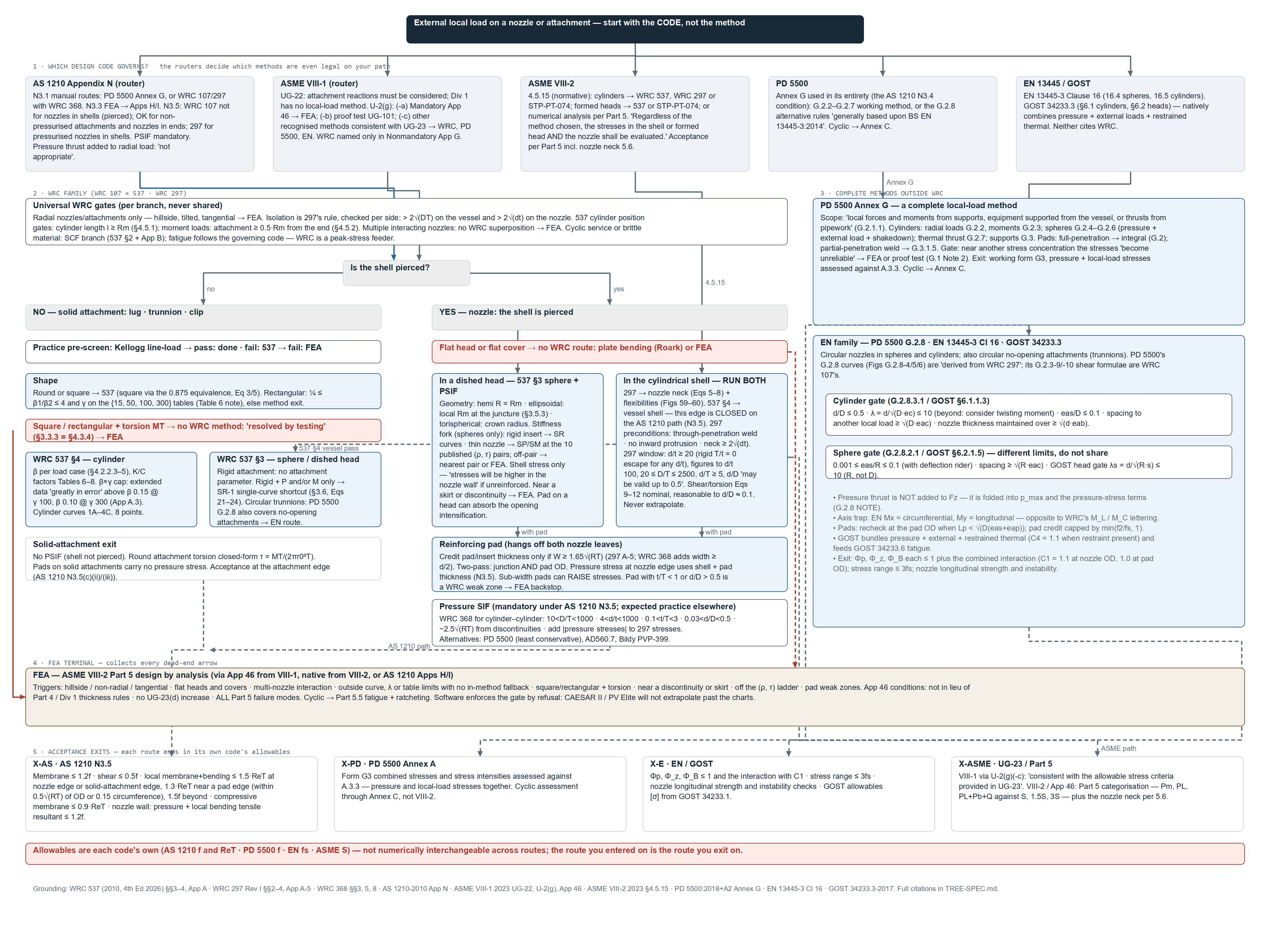 The full decision tree: code routers, WRC trunk, PD 5500 and EN routes, FEA terminal and acceptance exits