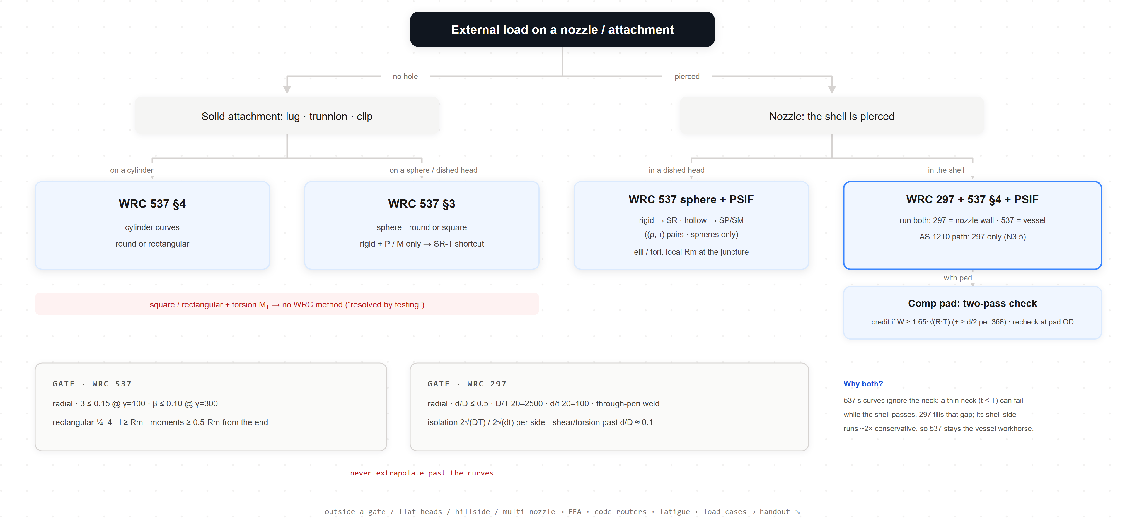 The WRC decision tree from the talk
